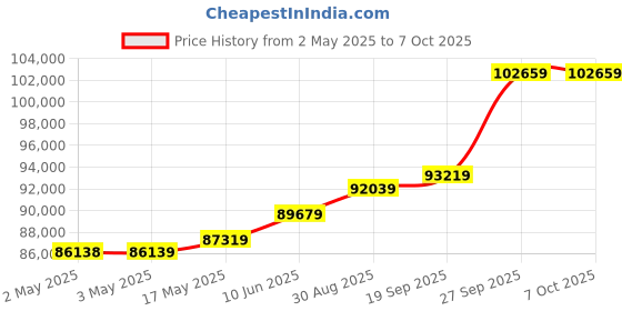 industrybuying.com Littelfuse GROUND FAULT RELAY, SPST, 240V, DIN RAIL Model No - EL3100-00 littelfuse Price History Graph from 2 May 2025 to 6 Oct 2025