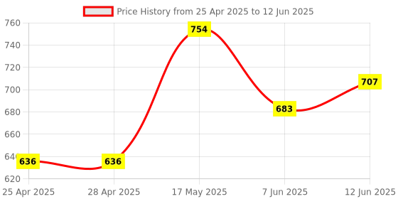 industrybuying.com Littelfuse HALL EFFECT PROXIMITY SENSOR, 3.8-24VDC Model No - 55100-3H-04-A littelfuse Price History Graph from 25 Apr 2025 to 12 Jun 2025