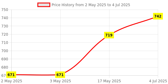 industrybuying.com Littelfuse HALL EFFECT SENSOR, 18MM, FLANGE Model No - 55140-3H-02-A littelfuse Price History Graph from 2 May 2025 to 4 Jul 2025