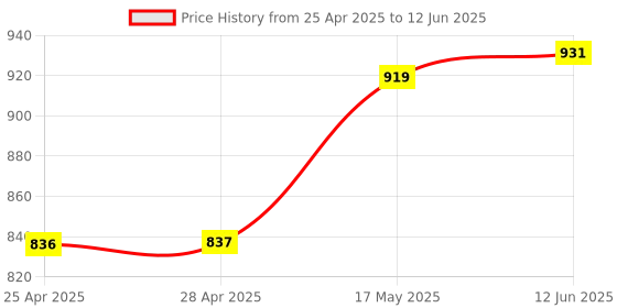 industrybuying.com Littelfuse HALL EFFECT SENSOR, PROXIMITY, 18MM Model No - 55100-3H-02-D littelfuse Price History Graph from 25 Apr 2025 to 12 Jun 2025