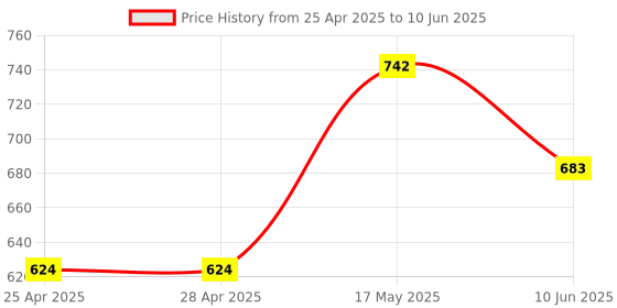 industrybuying.com Littelfuse HALL EFFECT SENSOR, VOLTAGE, 24VDC Model No - 55100-3M-02-A littelfuse Price History Graph from 25 Apr 2025 to 10 Jun 2025