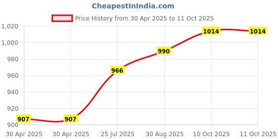 industrybuying.com Littelfuse HIGH CURRENT FUSE, 100A, 48VDC, FAST ACT Model No - 157.5701.6101 littelfuse Price History Graph from 30 Apr 2025 to 10 Oct 2025