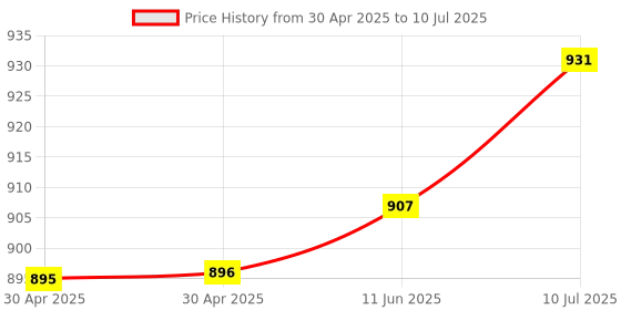 industrybuying.com Littelfuse HIGH CURRENT FUSE, 125A, 48VDC, FAST ACT Model No - 157.5701.6121 littelfuse Price History Graph from 30 Apr 2025 to 10 Jul 2025