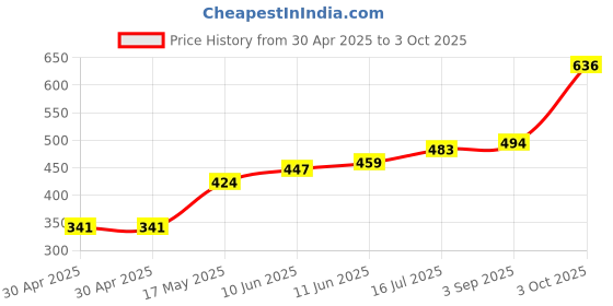 industrybuying.com Littelfuse HIGH CURRENT FUSE, 150A, 32V, SLOW BLOW Model No - 153.5631.6151 littelfuse Price History Graph from 30 Apr 2025 to 3 Oct 2025