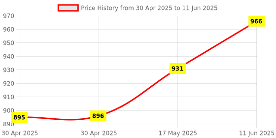 industrybuying.com Littelfuse HIGH CURRENT FUSE, 150A, 48VDC, FAST ACT Model No - 157.5701.6151 littelfuse Price History Graph from 30 Apr 2025 to 11 Jun 2025