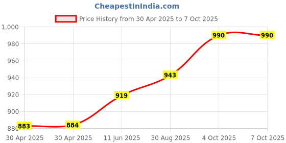 industrybuying.com Littelfuse HIGH CURRENT FUSE, 300A, 48VDC, FAST ACT Model No - 157.5701.6301 littelfuse Price History Graph from 30 Apr 2025 to 7 Oct 2025