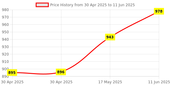 industrybuying.com Littelfuse HIGH CURRENT FUSE, 500A, 48VDC, FAST ACT Model No - 157.5701.6501 littelfuse Price History Graph from 30 Apr 2025 to 11 Jun 2025