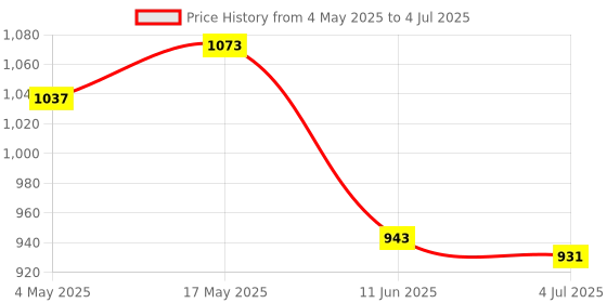 industrybuying.com Littelfuse IN-LINE CARTRIDGE FUSE HOLDER, 20A, 600V Model No - 01500603Z littelfuse Price History Graph from 4 May 2025 to 4 Jul 2025