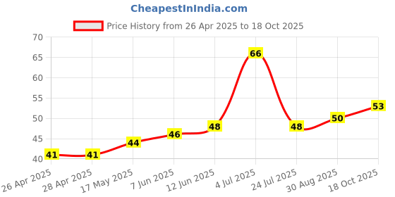 industrybuying.com Littelfuse INDUCTOR, 1UH, 0805, THIN FILM Model No - LPWI201208S1R0T littelfuse Price History Graph from 26 Apr 2025 to 18 Oct 2025