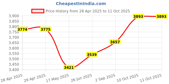 industrybuying.com Littelfuse INDUSTRIAL FUSE, TIME DELAY, 10A, 600V Model No - KLDR010.TXP littelfuse Price History Graph from 28 Apr 2025 to 11 Oct 2025