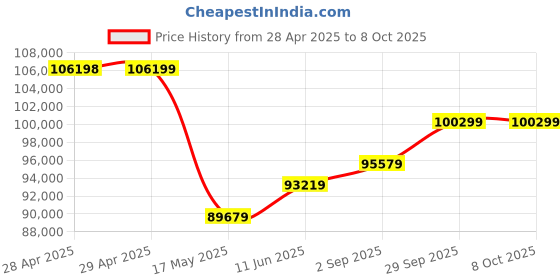 industrybuying.com Littelfuse INDUSTRIAL FUSE, TIME DELAY, 1.2KA, 600V Model No - KLPC1200X littelfuse Price History Graph from 28 Apr 2025 to 8 Oct 2025