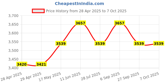 industrybuying.com Littelfuse INDUSTRIAL FUSE, TIME DELAY, 15A, 600V Model No - CCMR015.TXP littelfuse Price History Graph from 28 Apr 2025 to 6 Oct 2025