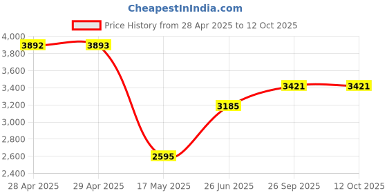 industrybuying.com Littelfuse INDUSTRIAL FUSE, TIME DELAY, 1A, 600V Model No - KLDR001.TXP. littelfuse Price History Graph from 28 Apr 2025 to 11 Oct 2025