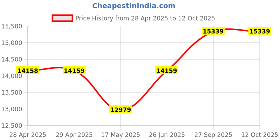 industrybuying.com Littelfuse INDUSTRIAL FUSE, TIME DELAY, 200A, 600V Model No - FLSR200.X littelfuse Price History Graph from 28 Apr 2025 to 11 Oct 2025