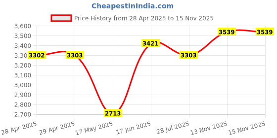 industrybuying.com Littelfuse INDUSTRIAL FUSE, TIME DELAY, 20A, 600V Model No - KLDR020.TXP. littelfuse Price History Graph from 28 Apr 2025 to 15 Nov 2025