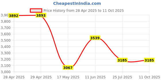 industrybuying.com Littelfuse INDUSTRIAL FUSE, TIME DELAY, 25A, 600V Model No - CCMR025.TXP littelfuse Price History Graph from 28 Apr 2025 to 11 Oct 2025