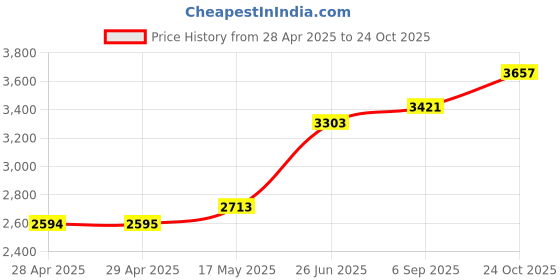 industrybuying.com Littelfuse INDUSTRIAL FUSE, TIME DELAY, 3A, 600V Model No - CCMR003.TXP littelfuse Price History Graph from 28 Apr 2025 to 24 Oct 2025