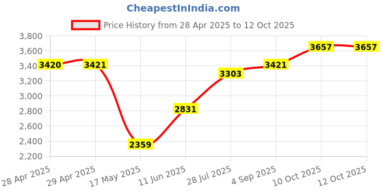 industrybuying.com Littelfuse INDUSTRIAL FUSE, TIME DELAY, 3A, 600V Model No - KLDR003.TXP littelfuse Price History Graph from 28 Apr 2025 to 11 Oct 2025