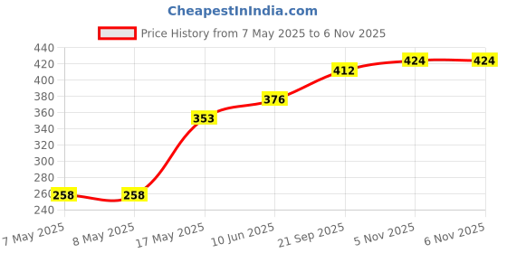 industrybuying.com Littelfuse LED, DC / DC DRIVER, 2MA, SOIC-EP Model No - CPC9909NETR littelfuse Price History Graph from 7 May 2025 to 6 Nov 2025