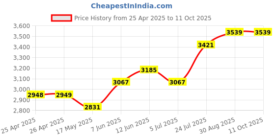 industrybuying.com Littelfuse LOW CURRENT FLASHER, 120V, 5A Model No - FS126RC littelfuse Price History Graph from 25 Apr 2025 to 10 Oct 2025
