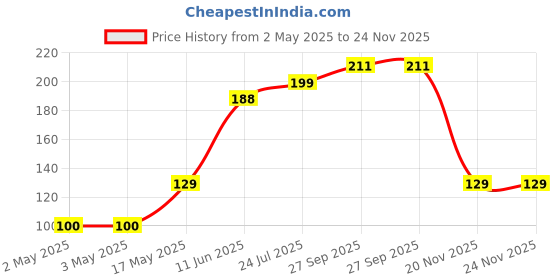industrybuying.com Littelfuse MAGNETIC ACTUATOR, 12.7MM X 1.6MM Model No - H-31-MAGNET littelfuse Price History Graph from 2 May 2025 to 24 Nov 2025