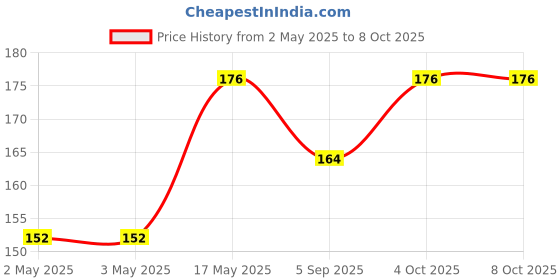 industrybuying.com Littelfuse MAGNETIC ACTUATOR, ALNICO-5, SENSOR Model No - 57135-000 littelfuse Price History Graph from 2 May 2025 to 8 Oct 2025