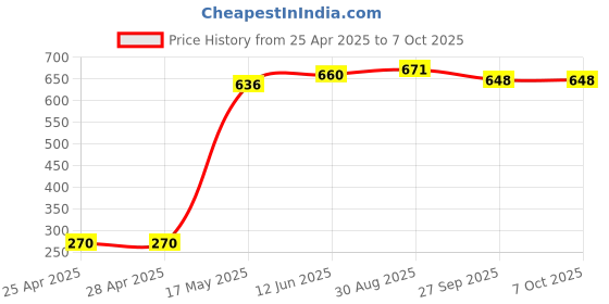 industrybuying.com Littelfuse MAGNETIC SENSOR Model No - 59025-040 littelfuse Price History Graph from 25 Apr 2025 to 6 Oct 2025