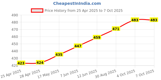 industrybuying.com Littelfuse MAGNETIC SENSOR Model No - 59065-010.. littelfuse Price History Graph from 25 Apr 2025 to 7 Oct 2025