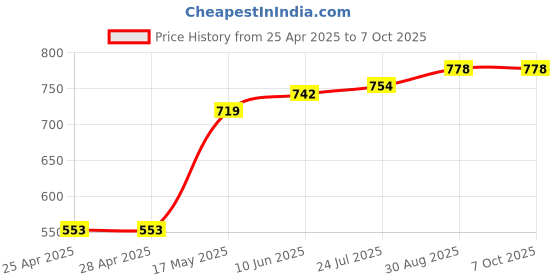 industrybuying.com Littelfuse MAGNETIC SENSOR Model No - 59085-040 littelfuse Price History Graph from 25 Apr 2025 to 6 Oct 2025