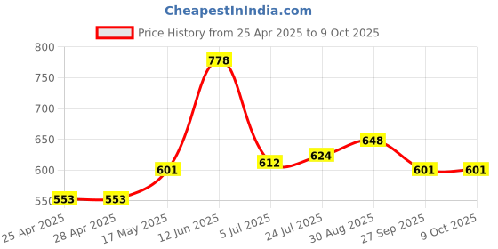 industrybuying.com Littelfuse MAGNETIC SENSOR Model No - 59105-010 littelfuse Price History Graph from 25 Apr 2025 to 8 Oct 2025