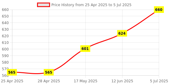 industrybuying.com Littelfuse MAGNETIC SENSOR Model No - 59135-1-T-02-F littelfuse Price History Graph from 25 Apr 2025 to 5 Jul 2025