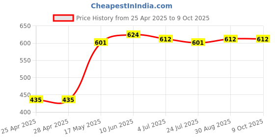 industrybuying.com Littelfuse MAGNETIC SENSOR Model No - 59140-030.. littelfuse Price History Graph from 25 Apr 2025 to 8 Oct 2025