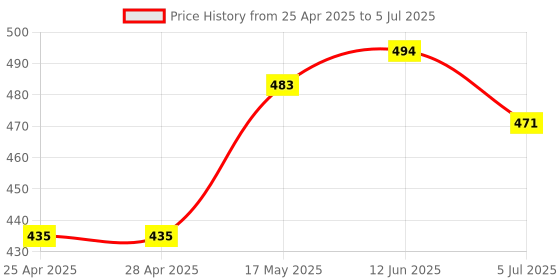 industrybuying.com Littelfuse MAGNETIC SENSOR Model No - 59145-4-T-02-F littelfuse Price History Graph from 25 Apr 2025 to 5 Jul 2025