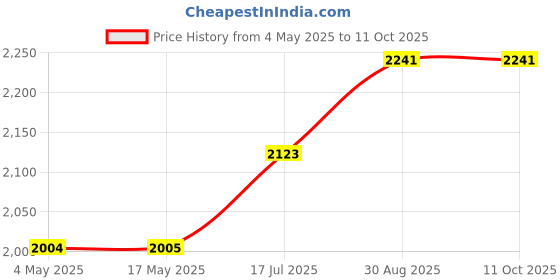 industrybuying.com Littelfuse MAINS SURGE PROTECTOR, 150VAC, PANEL Model No - LSP10120P littelfuse Price History Graph from 4 May 2025 to 11 Oct 2025