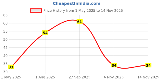 industrybuying.com Littelfuse METAL OXIDE VARISTOR, 175V 390V RAD Model No - V130LA1P littelfuse Price History Graph from 1 May 2025 to 13 Nov 2025
