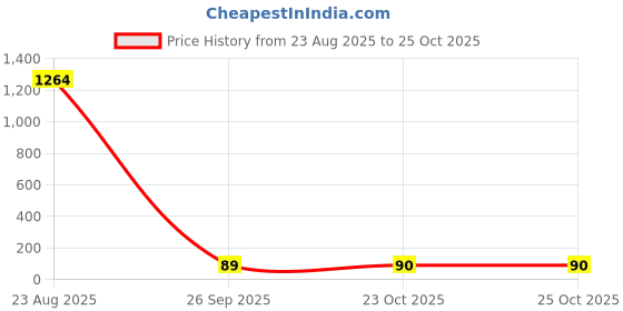 industrybuying.com Littelfuse METAL OXIDE VARISTOR, 180V 360V RAD Model No - V140LA5P littelfuse Price History Graph from 23 Aug 2025 to 24 Oct 2025