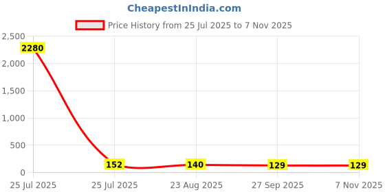 industrybuying.com Littelfuse METAL OXIDE VARISTOR, 275V 540V RAD Model No - V330ZA05P littelfuse Price History Graph from 25 Jul 2025 to 7 Nov 2025