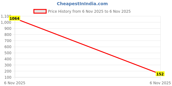 industrybuying.com Littelfuse METAL OXIDE VARISTOR, 300V 595V RAD Model No - V230LA40AP littelfuse Price History Graph from 6 Nov 2025 to 6 Nov 2025
