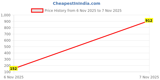 industrybuying.com Littelfuse METAL OXIDE VARISTOR, 31V, 79V, SMD Model No - V39CH8T littelfuse Price History Graph from 6 Nov 2025 to 7 Nov 2025