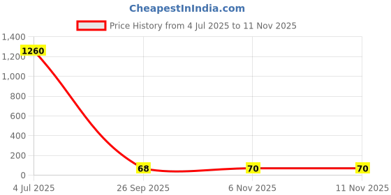 industrybuying.com Littelfuse METAL OXIDE VARISTOR, 38V, 90V, AXIAL Model No - V47MA2B littelfuse Price History Graph from 4 Jul 2025 to 11 Nov 2025