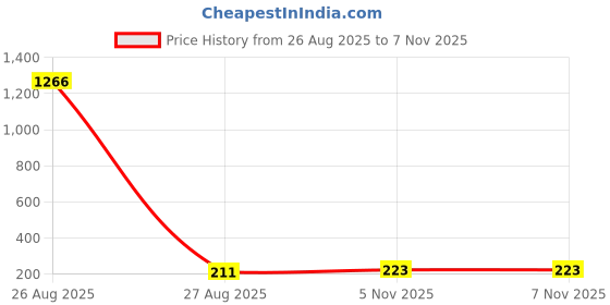 industrybuying.com Littelfuse METAL OXIDE VARISTOR, 45V, 107V SMD Model No - V56CH8T littelfuse Price History Graph from 26 Aug 2025 to 7 Nov 2025