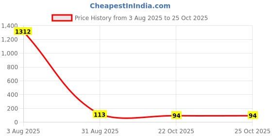 industrybuying.com Littelfuse METAL OXIDE VARISTOR, 615V, 1.24KV, RADIAL Model No - V20E460P littelfuse Price History Graph from 3 Aug 2025 to 24 Oct 2025