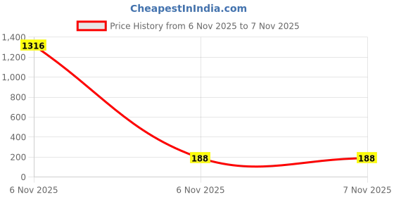 industrybuying.com Littelfuse METAL OXIDE VARISTOR, 850V, 1.65KV, RADIAL Model No - V660LA10P littelfuse Price History Graph from 6 Nov 2025 to 6 Nov 2025