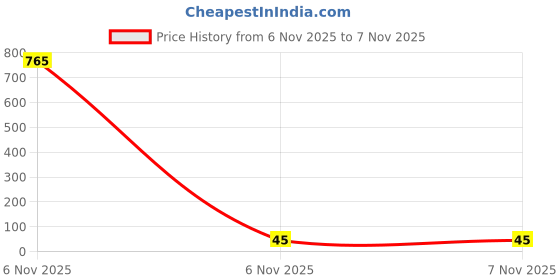 industrybuying.com Littelfuse METAL OXIDE VARISTOR, 8V, 30V, RAD Model No - V12ZA2P. littelfuse Price History Graph from 6 Nov 2025 to 6 Nov 2025