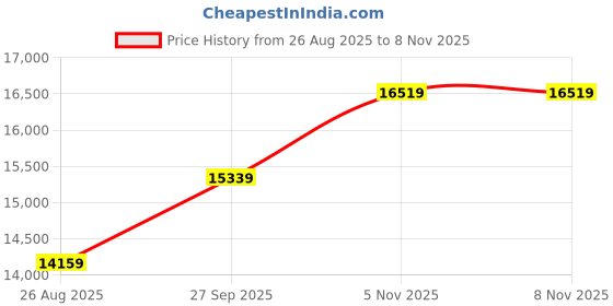 industrybuying.com Littelfuse METAL OXIDE VARISTOR, 970V, 1.88KV, 60MM DISC Model No - V751BA60 littelfuse Price History Graph from 26 Aug 2025 to 7 Nov 2025