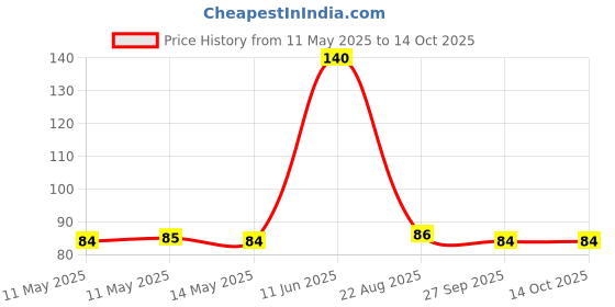 industrybuying.com Littelfuse METAL OXIDE VARISTOR Model No - V275LA20CP littelfuse Price History Graph from 11 May 2025 to 14 Oct 2025