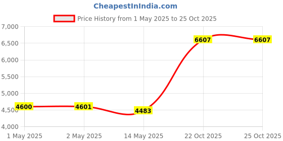 industrybuying.com Littelfuse METAL OXIDE VARISTOR (MOV) Model No - V511DB40 littelfuse Price History Graph from 1 May 2025 to 24 Oct 2025