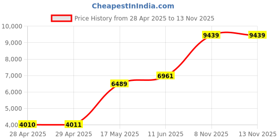 industrybuying.com Littelfuse MIDGET FUSE, FAST ACTING, 0.44A, 1KV Model No - 0FLU.440T littelfuse Price History Graph from 28 Apr 2025 to 12 Nov 2025
