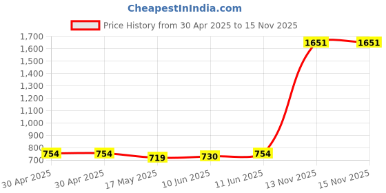 industrybuying.com Littelfuse MIDGET FUSE, FAST ACTING, 20A, 250VAC Model No - 0BLN020.T littelfuse Price History Graph from 30 Apr 2025 to 15 Nov 2025