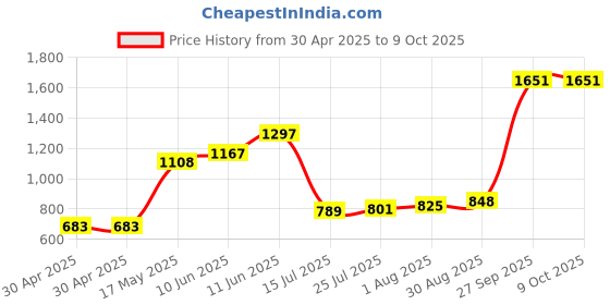 industrybuying.com Littelfuse MIDGET FUSE, FAST ACTING, 25A, 250VAC Model No - 0BLN025.T littelfuse Price History Graph from 30 Apr 2025 to 8 Oct 2025